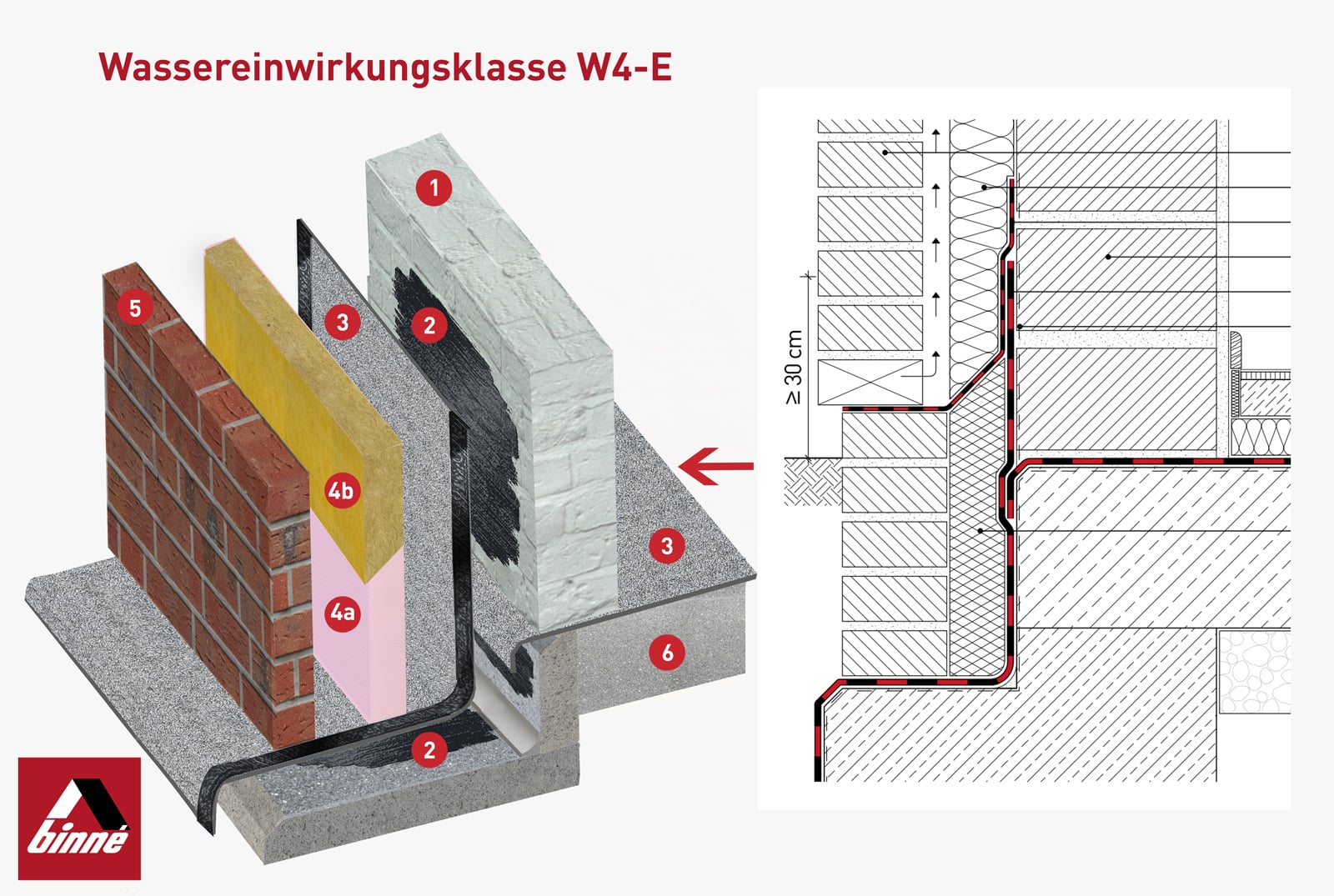 Wassereinwirkungsklasse W4-E bei Bauwerksabdichtung mit Detailzeichnung und Beispielbild