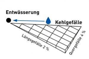 Skizze Dachreiter mit Kehlgefälle und Quergefälle